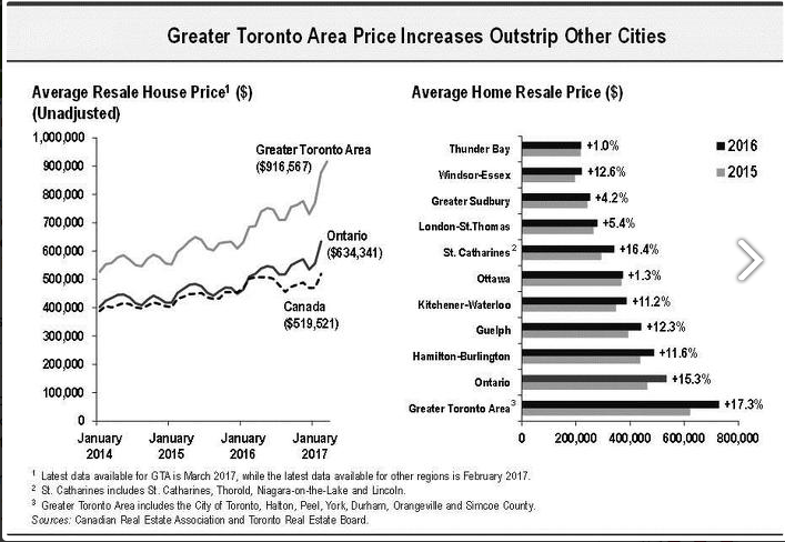 GTA Price Increases Outstrip Other Cities