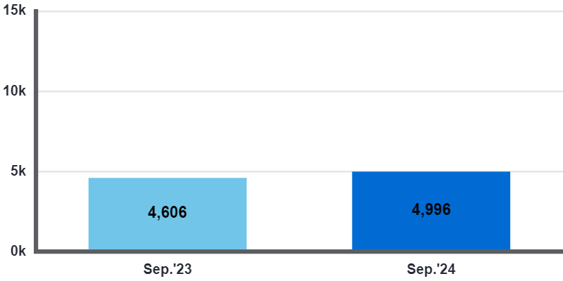 Real Estate Board Sales October