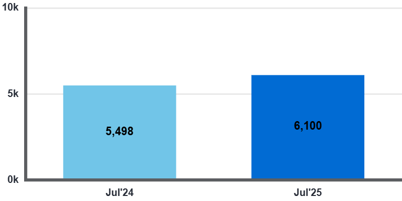Real Estate Board Sales July